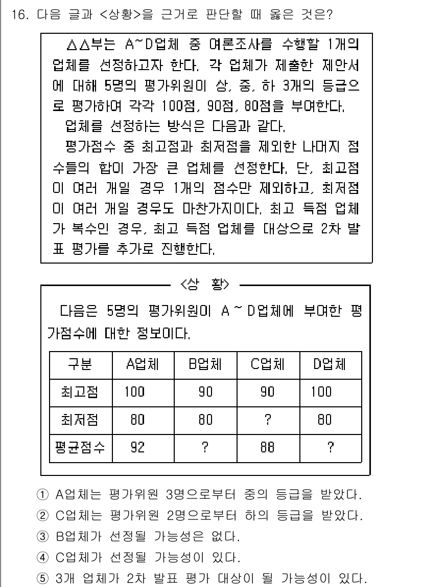 PSAT_상황판단 2024년 16번 - A와 D의 평균 점수를 고려할 때, D의 배점은 A보다 클 가능성이 높아... 에 관한 핵심 기출문제