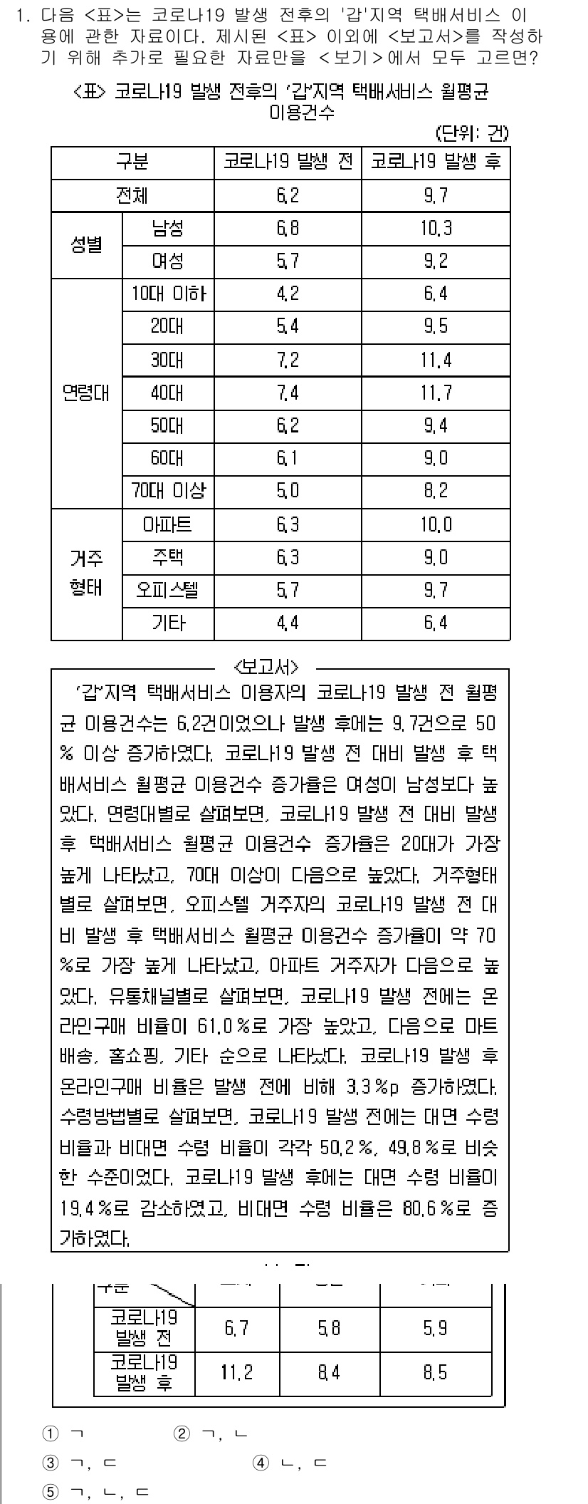PSAT_자료해석 2024년 1번 - 정답 2의 이유는 "60대"와 "70대" 연령층의 코로나19 감염률이 다... 에 관한 핵심 기출문제
