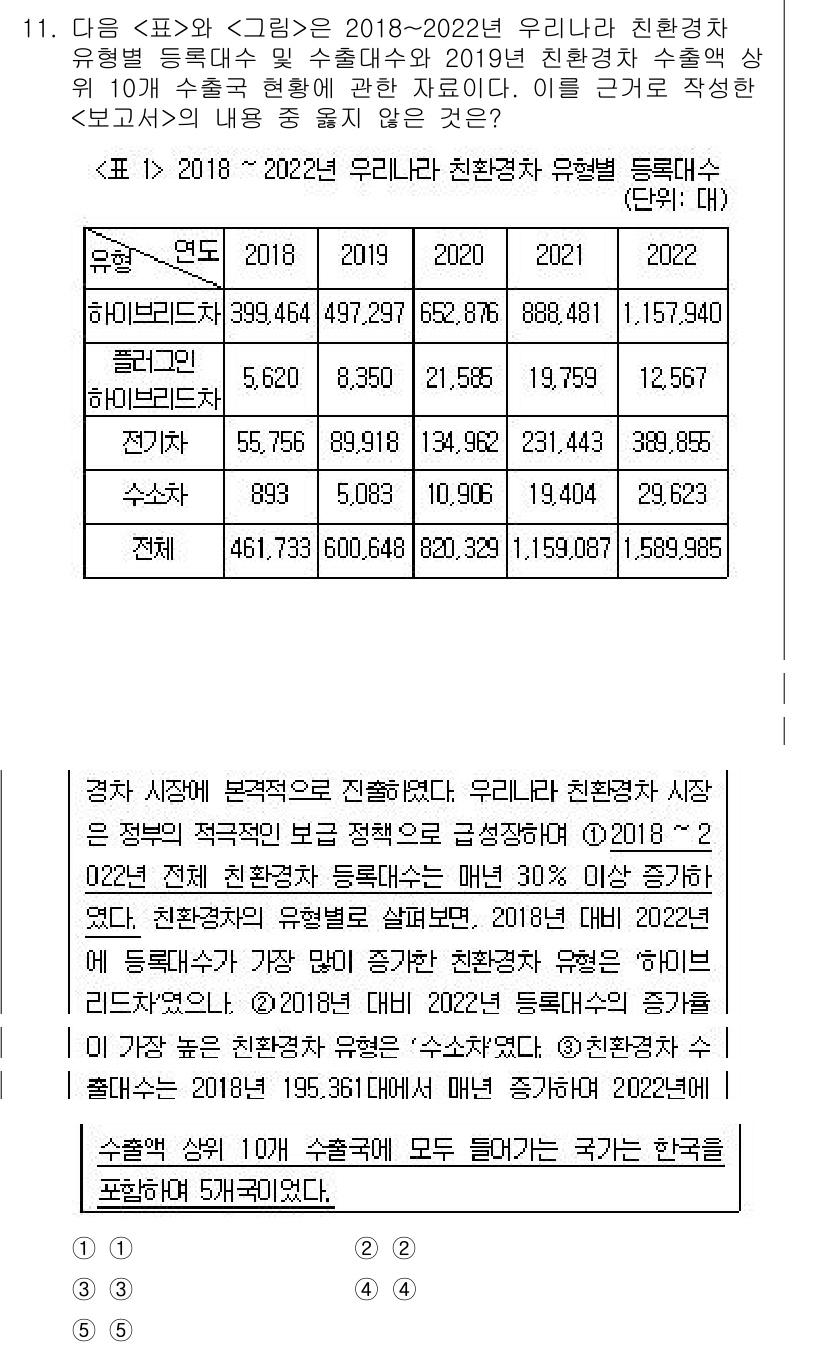 PSAT_자료해석 2024년 11번 - 표의 내용은 2018년과 2022년의 친환경차 생산 대수를 비교하고 있으... 에 관한 핵심 기출문제