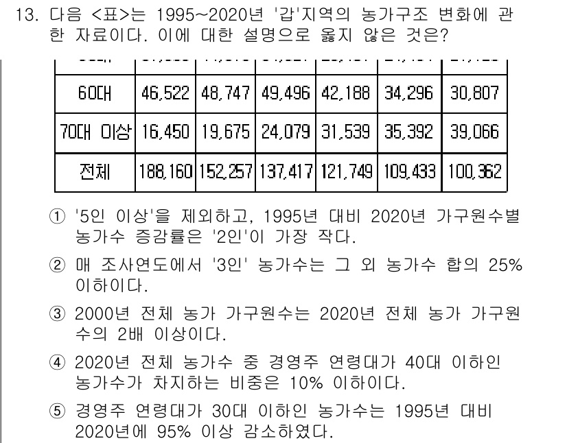 PSAT_자료해석 2024년 13번 - 2000년 전체 농가 가구수는 2020년 전체 농가 가구수의 2배 이상이... 에 관한 핵심 기출문제