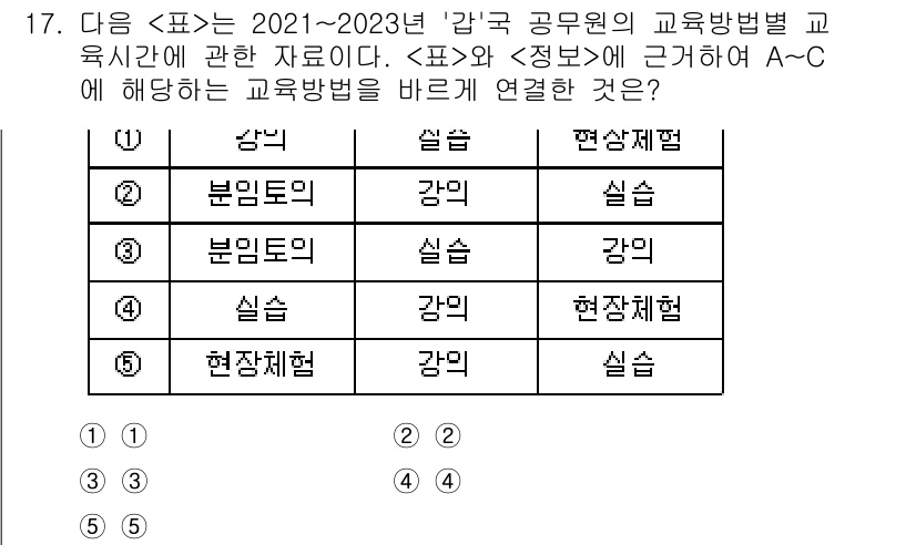 PSAT_자료해석 2024년 17번 - 주어진 표에서 '강의'와 '실습'의 관계를 통해 교육 방법별로 해당 주제... 에 관한 핵심 기출문제