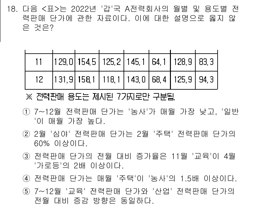 PSAT_자료해석 2024년 18번 - 정답 5번은 11월 '교육'이 4점 이상인 경우에 해당한다. 문제에서 '... 에 관한 핵심 기출문제