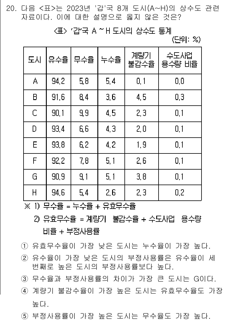 PSAT_자료해석 2024년 20번 - 정답 4번은 '유효표본 수 = 계층별 불균형수 + 수의사 용의비'의 의미... 에 관한 핵심 기출문제