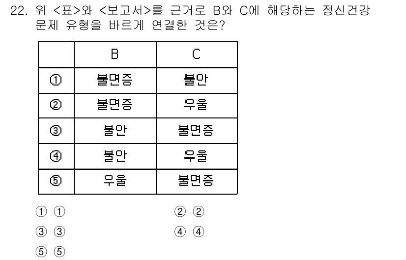 PSAT_자료해석 2024년 22번 - 정답 3번. "우울"과 "불면증"은 상호 연관성이 높으며, 우울증 환자에... 에 관한 핵심 기출문제
