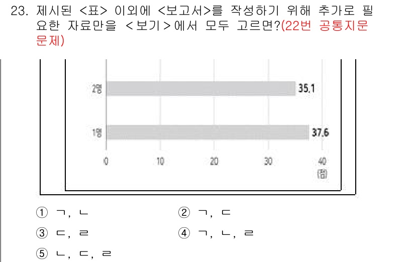 PSAT_자료해석 2024년 23번 - 해당 문제에서 주어진 표는 데이터의 시각적 표현을 통해 특정 정보를 전달... 에 관한 핵심 기출문제