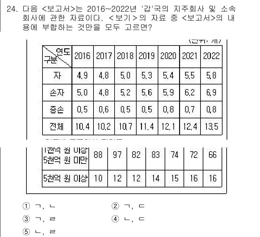 PSAT_자료해석 2024년 24번 - 정답 3번은 2022년 연도에서의 5천억 원 이상의 기업 수를 묻는 질문... 에 관한 핵심 기출문제