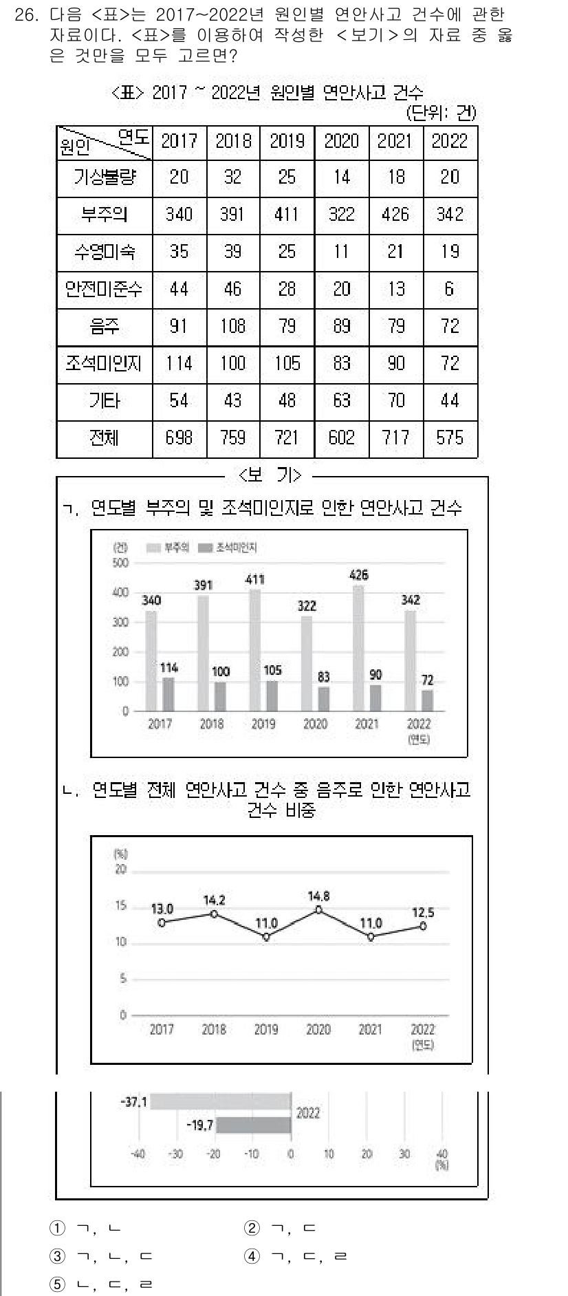 PSAT_자료해석 2024년 26번 - . 

2017년부터 2022년까지 한국의 연간 연간사고 건수는 증가 추... 에 관한 핵심 기출문제