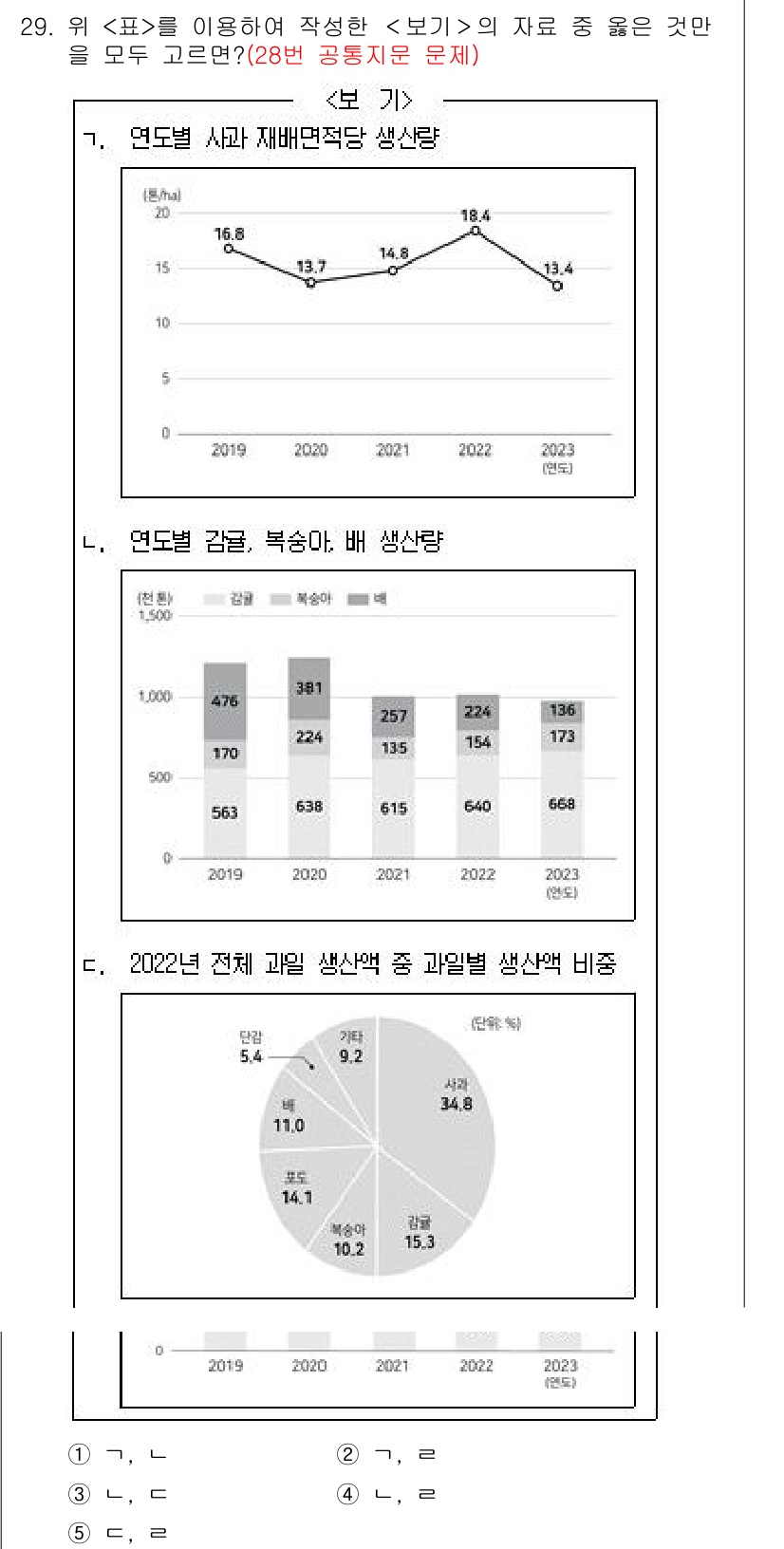 PSAT_자료해석 2024년 29번 - . 

이 그래프는 연도별 사과, 재배면적 및 생산량의 변화를 보여줍니다... 에 관한 핵심 기출문제