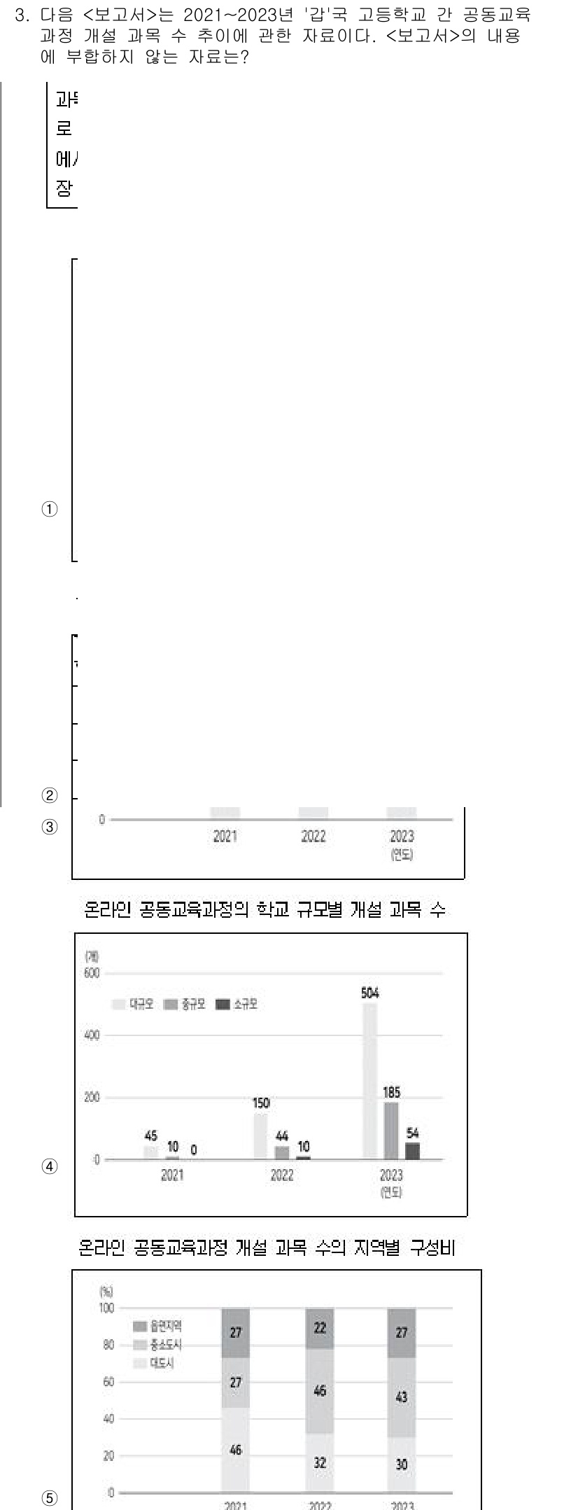 PSAT_자료해석 2024년 3번 - 그래프에서 '올림픽 폼교육과정'의 학교 규모에 따라 개설된 과목 수를 비... 에 관한 핵심 기출문제