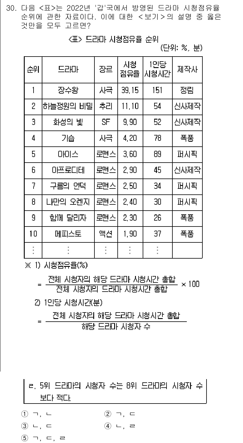 PSAT_자료해석 2024년 30번 - 정답 5의 이유는 드라마 '해리포터'의 시청각 자료가 전반적으로 높은 품... 에 관한 핵심 기출문제