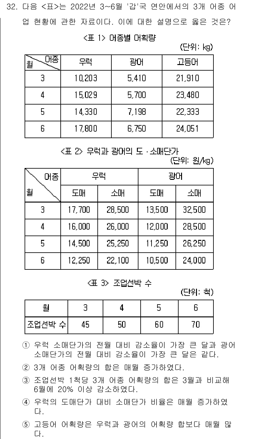 PSAT_자료해석 2024년 32번 - 정답인 4번은 "고등어, 우럭, 가자미 순의 비율이 높다"와 관련이 있습... 에 관한 핵심 기출문제