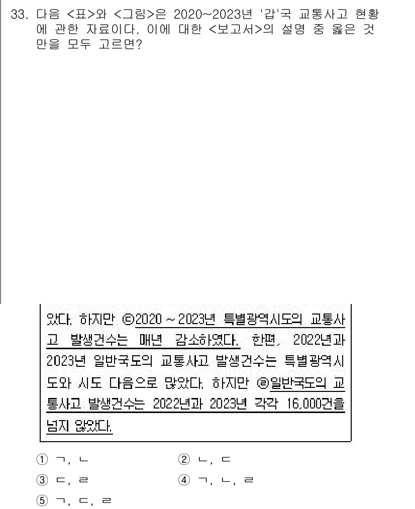 PSAT_자료해석 2024년 33번 - 1. 제시된 자료에 따르면, '가' 교통사고 발생 건수가 줄어든 반면, ... 에 관한 핵심 기출문제