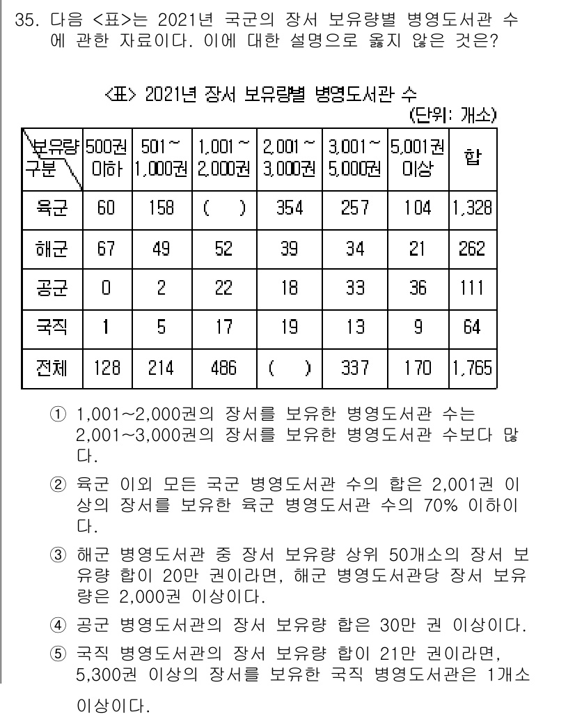 PSAT_자료해석 2024년 35번 - 정답이 3인 이유는, 1,001명 이상의 장서를 보유한 병영도서관 수가 ... 에 관한 핵심 기출문제