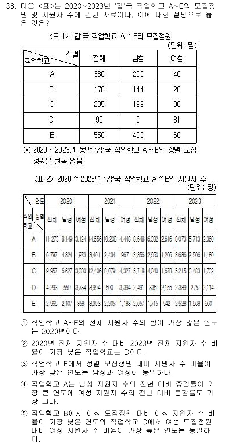 PSAT_자료해석 2024년 36번 - 정답은 5번이다. 표에서 2020년과 2023년의 지원자 수를 비교했을 ... 에 관한 핵심 기출문제