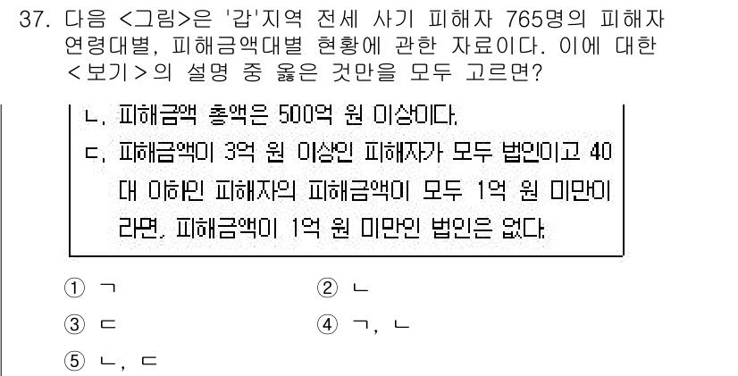 PSAT_자료해석 2024년 37번 - 정답이 2인 이유는, 피해자 총액이 500억 원 이상이라는 조건을 충족하... 에 관한 핵심 기출문제