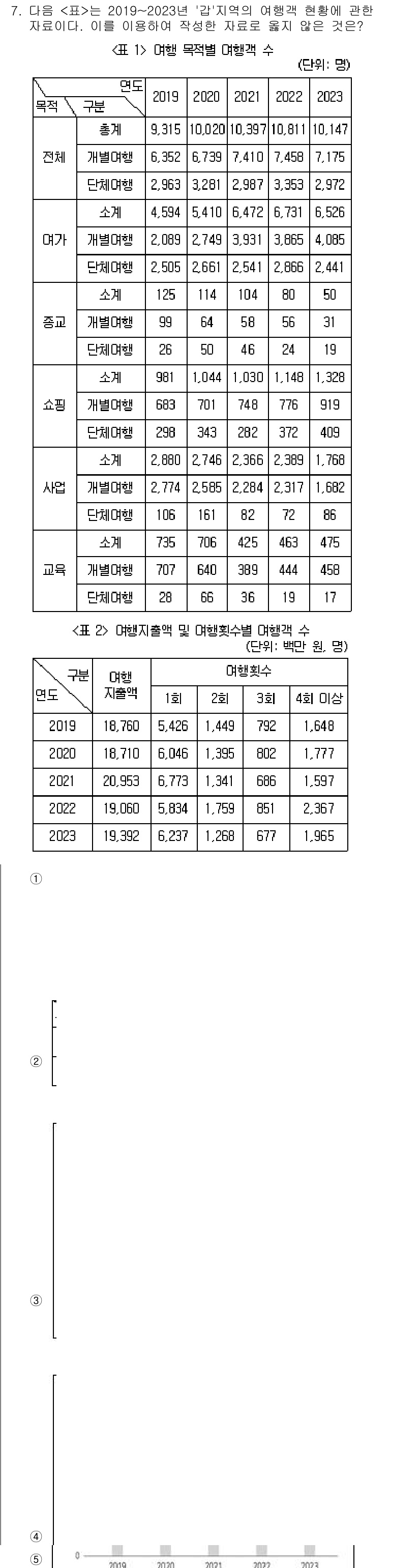 PSAT_자료해석 2024년 7번 - 정답 5는 2020년에 비해 2021년의 모든 과목에서 점수가 상승한 것... 에 관한 핵심 기출문제