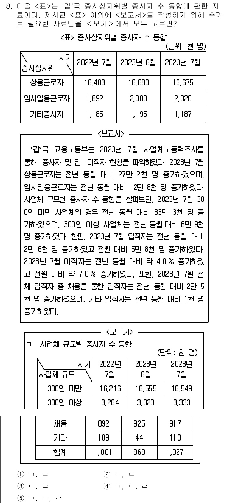 PSAT_자료해석 2024년 8번 - 2023년의 종사자 수는 2022년에 비해 감소했고, 기업체 수는 증가하... 에 관한 핵심 기출문제