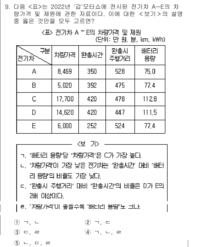 PSAT_자료해석 2024년 9번 - 표에서 '전기요금'이 가장 낮은 '치약류' A의 사용량이 8,469kWh... 에 관한 핵심 기출문제