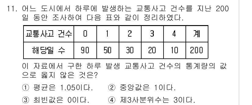 9급_국가직_공무원_통계학개론 2024년 11번 - 주어진 데이터에서 평균은 (0*90 + 1*50 + 2*30 + 3*10... 에 관한 핵심 기출문제
