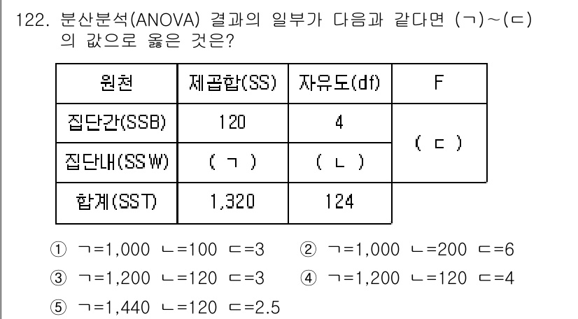 경영지도사_1차_1교시 2024년 122번 - 정답이 3인 이유는 분산분석의 F 통계량 계산에서 집단 간 분산(SSB)... 에 관한 핵심 기출문제