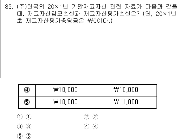 경영지도사_1차_1교시 2024년 35번 - 정답 3번을 선택한 이유는 주어진 자료에서 기말고사 자산과 재고자산 평가... 에 관한 핵심 기출문제