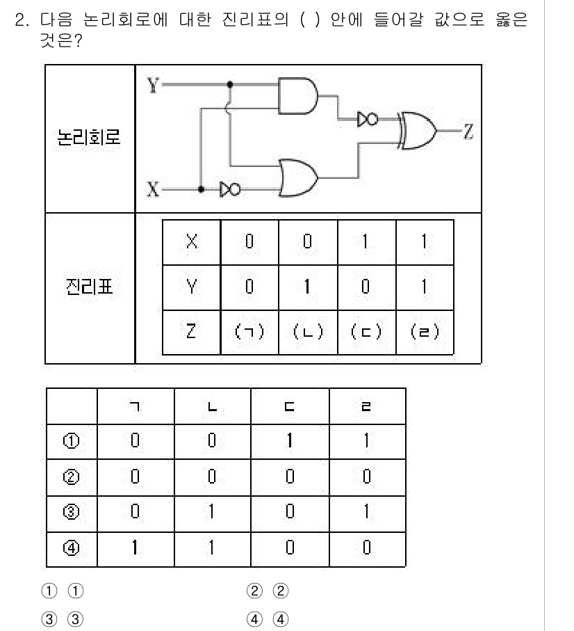 소방공무원(경력)_컴퓨터일반 2024년 2번 - 해설: 주어진 논리 회로에서 X와 Y 입력에 따른 Z의 값을 확인하면, ... 에 관한 핵심 기출문제