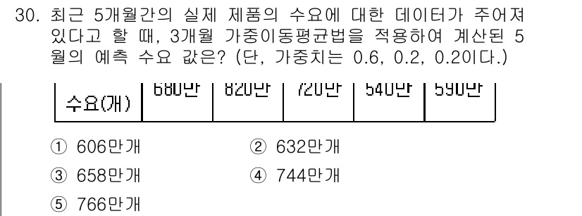 공인노무사_1차(경영학개론)(구) 2024년 30번 - 가중평균법을 적용하여 3개월 간의 수요를 계산할 수 있습니다. 3월의 가... 에 관한 핵심 기출문제