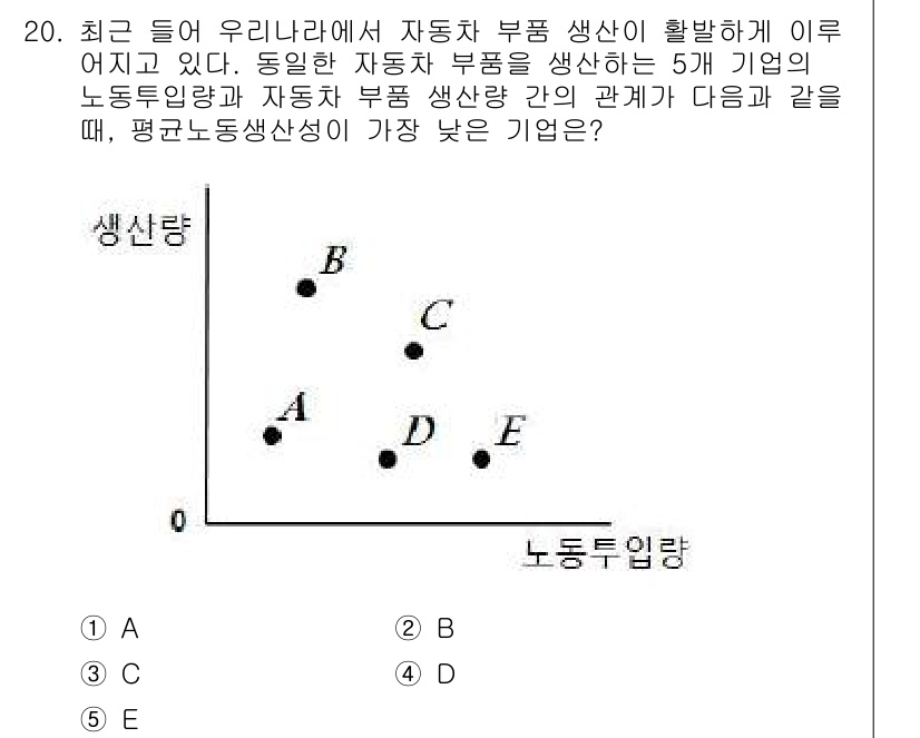공인노무사_1차(경제학원론) 2017년 20번 - 평균노동생산성이 가장 낮은 기업은 노동투입량이 증가할수록 생산량이 감소하... 에 관한 핵심 기출문제