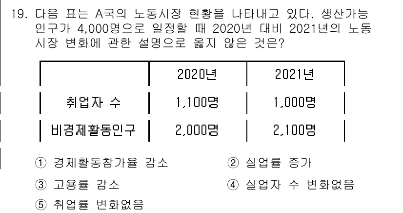 공인노무사_1차(경제학원론) 2022년 19번 - 2021년 비경제활동인구가 이전보다 감소하지 않는 이유는 실업자가 늘어나... 에 관한 핵심 기출문제