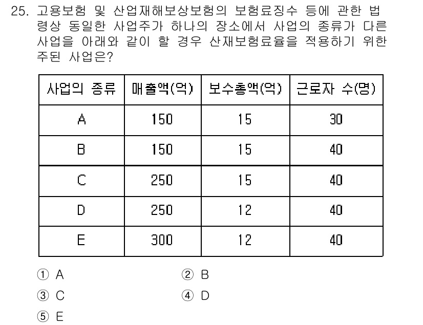 공인노무사_1차(사회보험법) 2023년 25번 - 정답은 3번 C입니다. 산업재해보상보험의 적용 대상은 사업종류에 따라 달... 에 관한 핵심 기출문제
