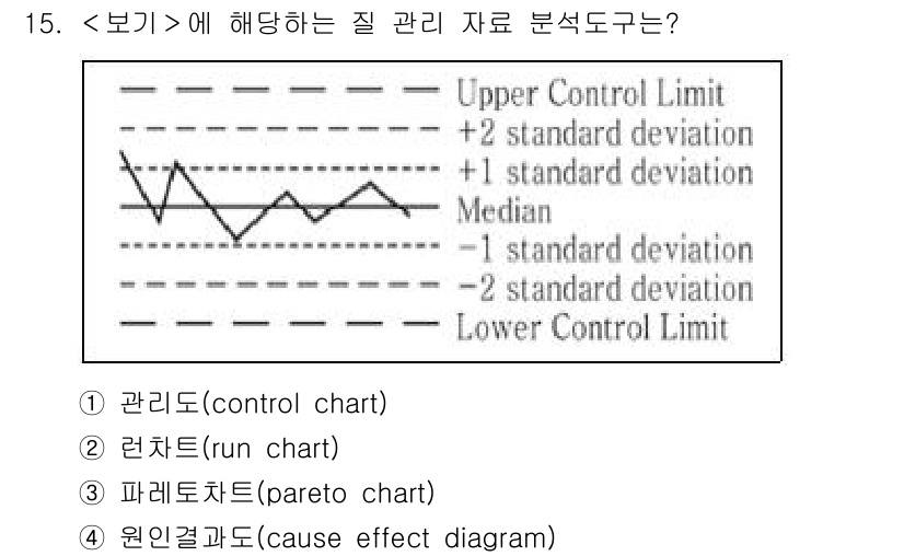 9급_지방직_공무원_서울시_간호관리(8급) 2023년 15번 - 정답은 ① 관리도(control chart)입니다. 관리도는 데이터의 변... 에 관한 핵심 기출문제