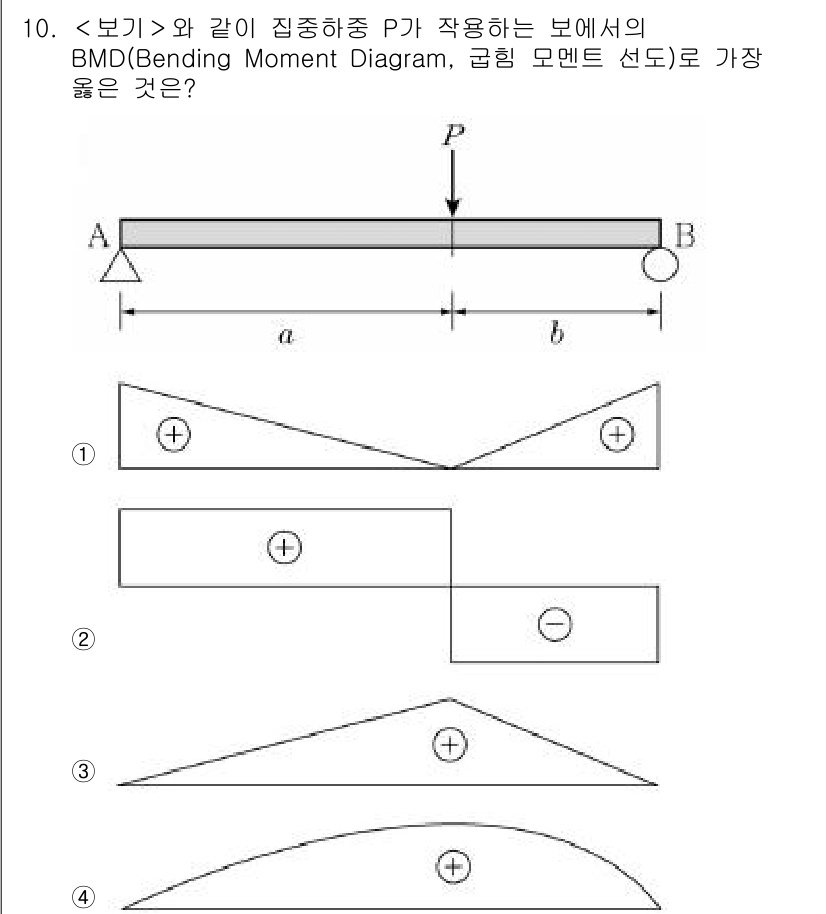 9급_지방직_공무원_서울시_기계일반 2023년 10번 - 주어진 하중 P가 작용하는 보의 BMD(굽힘 모멘트 선도)에서, 하중이 ... 에 관한 핵심 기출문제