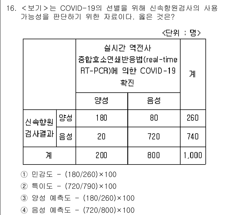 9급_지방직_공무원_서울시_지역사회간호 2023년 16번 - 문제에서 제시한 수치는 COVID-19 진단 검사의 민감도와 특이도를 나... 에 관한 핵심 기출문제