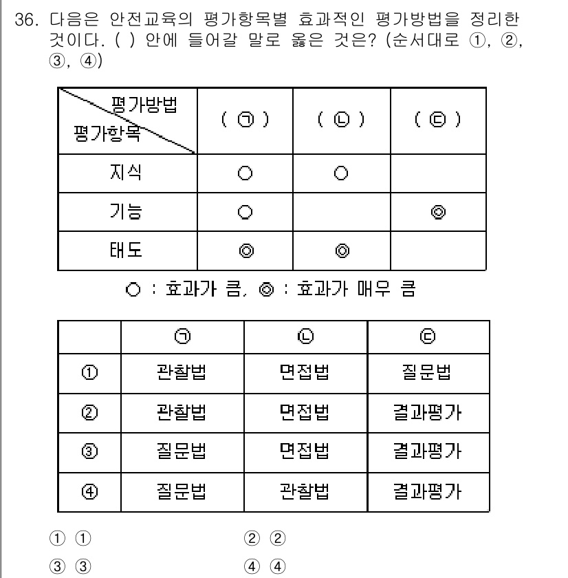연구실안전관리사 2023년 36번 - . 

해설: 평가방법의 기준에 따라 '지식' 항목은 주로 '관찰법'과 ... 에 관한 핵심 기출문제