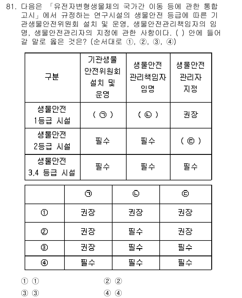 연구실안전관리사 2023년 81번 - 해설: 연구실 안전 관리에서 생물안전 관리의 중요성이 강조됩니다. 생물안... 에 관한 핵심 기출문제