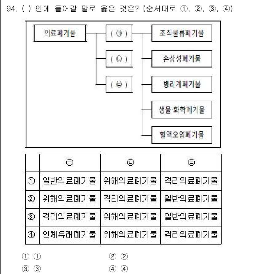 연구실안전관리사 2023년 94번 - 번

의료폐기물은 치료나 진단에 사용된 폐기물로, 일반적인 폐기물과는 구... 에 관한 핵심 기출문제