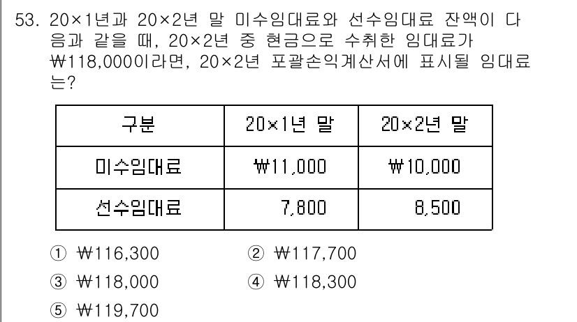 주택관리사보_1차 2024년 53번 - 20×1년 말 미수임대료는 11,000원이므로, 이는 20×2년 말의 선... 에 관한 핵심 기출문제