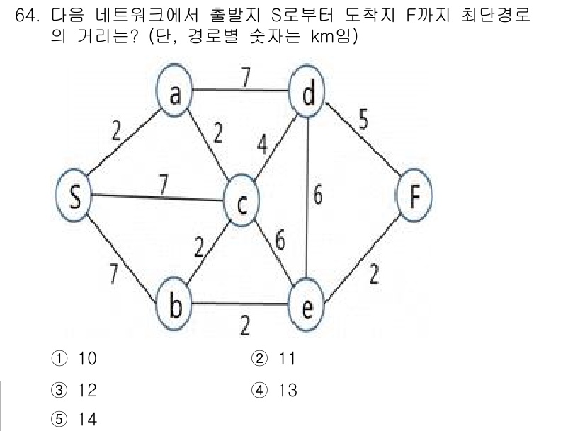 물류관리사_1교시 2024년 64번 - 주어진 네트워크에서 S에서 F까지의 최단 경로를 찾기 위해 다익스트라 알... 에 관한 핵심 기출문제