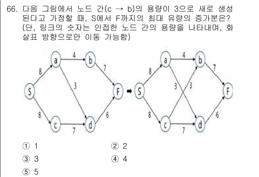물류관리사_1교시 2024년 66번 - 주어진 그래프에서 노드 간의 용량 증가를 고려할 때, S에서 F까지의 최... 에 관한 핵심 기출문제