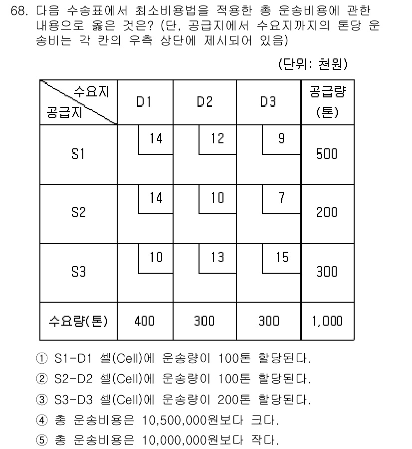 물류관리사_1교시 2024년 68번 - 정답은 S1-D1 셀입니다. 이 셀에서 운송비용은 100원으로 가장 낮은... 에 관한 핵심 기출문제
