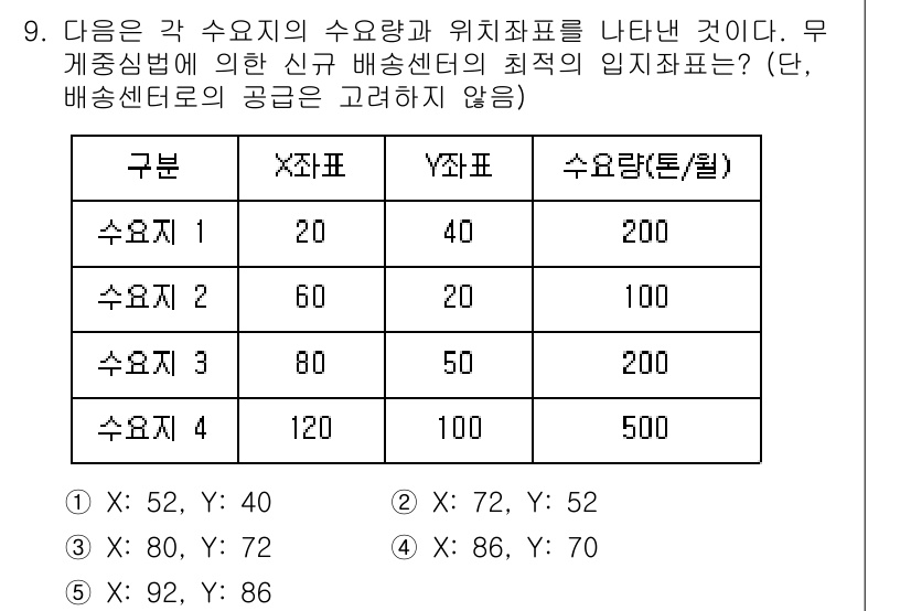 물류관리사_2교시 2024년 9번 - 최적의 입지좌표는 수요량이 가장 많은 지역을 우선적으로 고려해야 합니다.... 에 관한 핵심 기출문제
