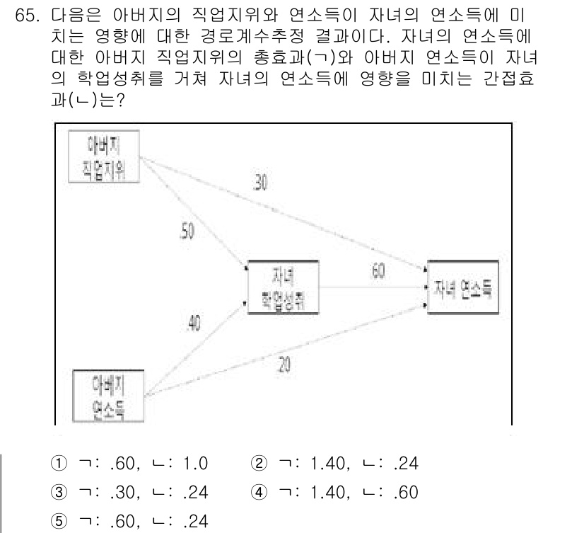 청소년상담사_1급(1교시) 2024년 65번 - 문제를 보면 아버지의 직업 위치와 연소득이 자녀의 연소득에 미치는 영향을... 에 관한 핵심 기출문제