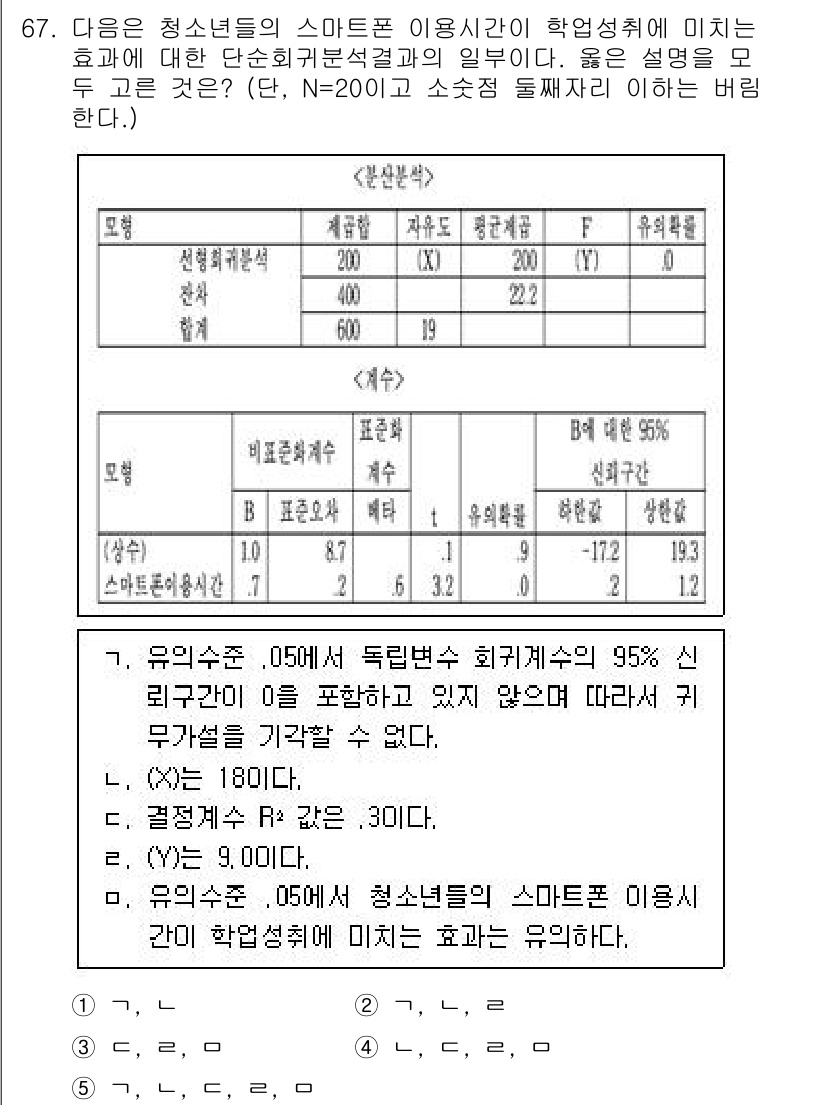 청소년상담사_1급(1교시) 2024년 67번 - 문제에서 제시된 연구 결과는 청소년의 스마트폰 사용 시간이 학업 성적에 ... 에 관한 핵심 기출문제