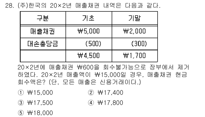 경영지도사_1차_2교시 2025년 28번 - 20×2년 동안의 매출채권이 600으로 회수 가능하다고 가정했을 때, 매... 에 관한 핵심 기출문제