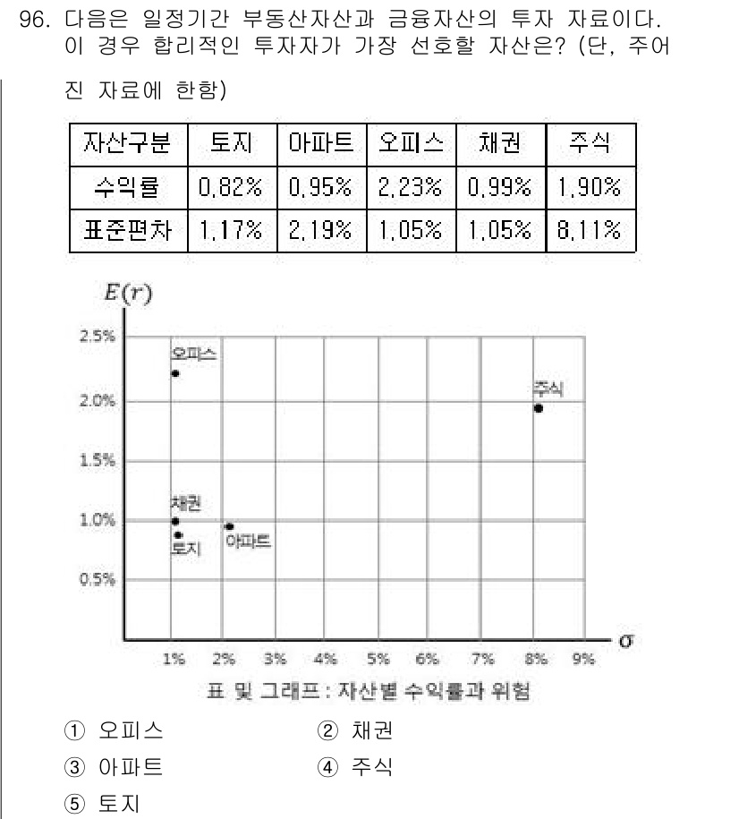 감정평가사_1차_1교시 2025년 96번 - 투자 자료에서 자산의 수익률과 표준편차를 확인할 때, 위험 대비 수익성을... 에 관한 핵심 기출문제