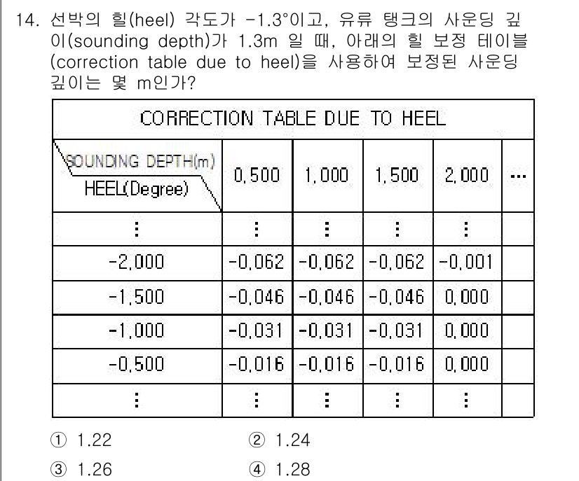 검량사 2015년 14번 - 선박의 힐 각도가 -1.3도이므로, 보정 테이블에서 해당 각도에 따른 보... 에 관한 핵심 기출문제