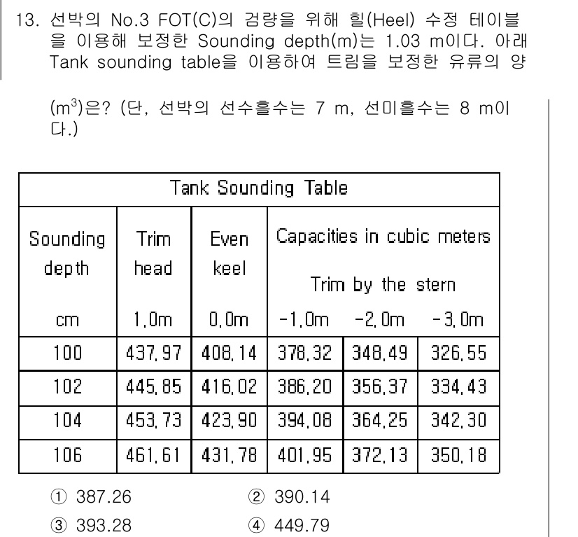 검량사 2023년 13번 - 주어진 문제에서 Tank Sounding Table의 "Trim by t... 에 관한 핵심 기출문제