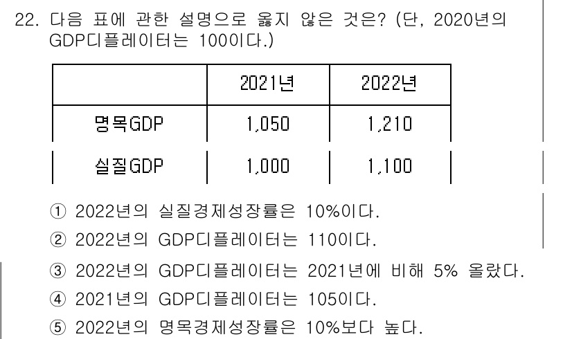 공인노무사_1차(경제학원론) 2025년 22번 - 정답 3의 이유는 2021년의 명목 GDP가 1,210으로 2022년의 ... 에 관한 핵심 기출문제