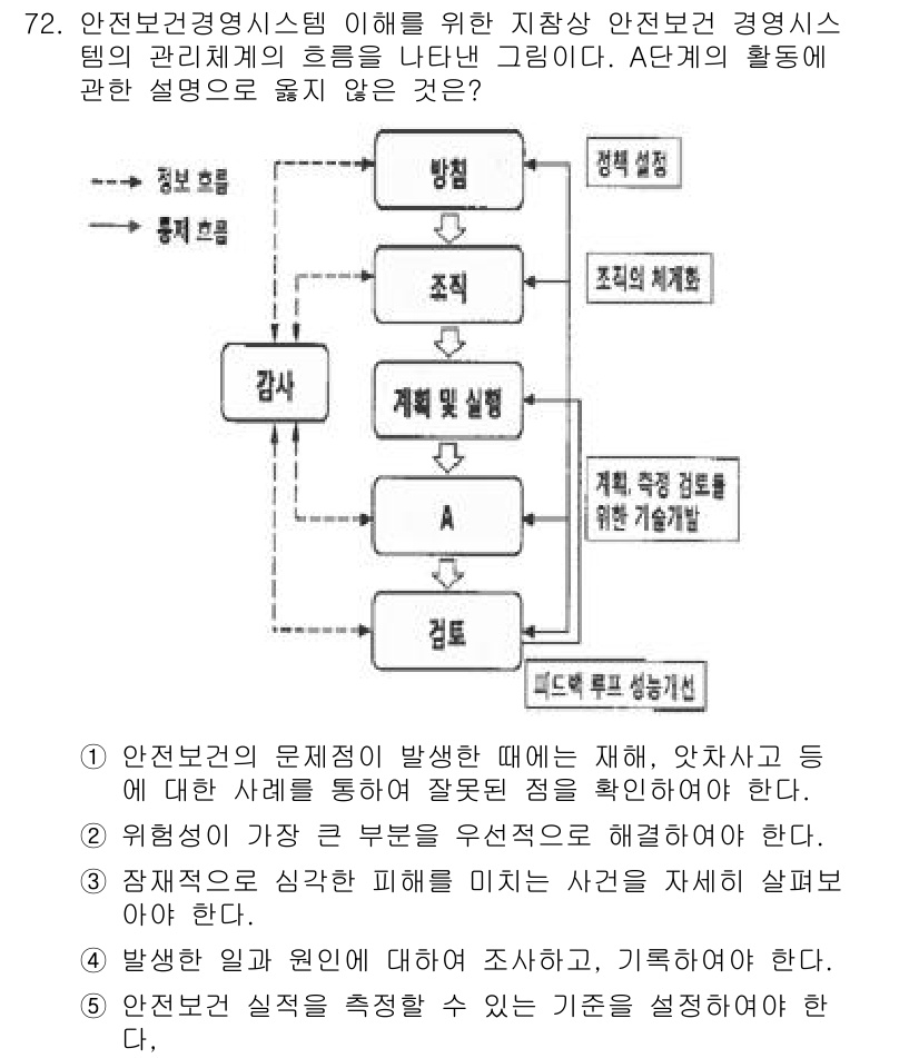산업보건지도사 2024년 73번 - 해당 자격증의 핵심 개념을 묻는 객관식 문제