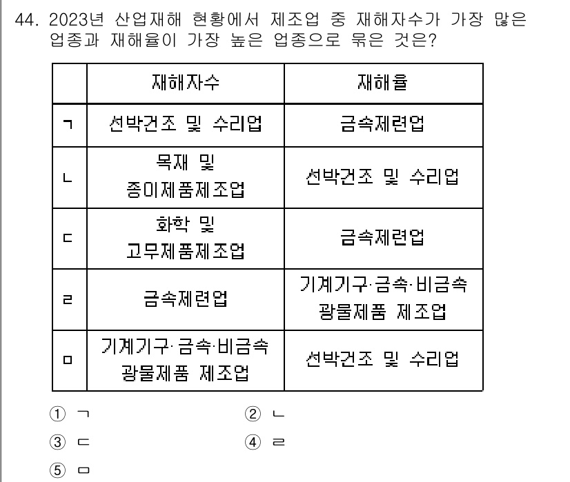산업보건지도사 2025년 44번 - 기계기구, 금속·비금속 광물채굴 제조업은 산업재해율이 높은 업종 중 하나... 에 관한 핵심 기출문제